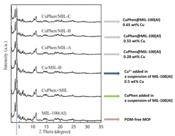 Fig. 15 PXRD patterns for CuPhen@MIL-100(Al) with various CuPhen loading, increasing  from CuPhen/MIL-A to CuPhen/MIL-C, compared with the patterns for the pristine MOF  and  for  the  material  prepared  by  impregnation  of  the  MOF  with  a  solution  