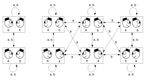 Figure 4.3: Kripke structure when AGT = {a, b} .