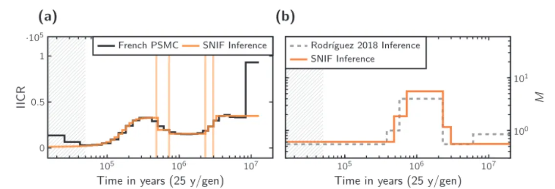 Figure 6 shows in panel (a) the number of demes n and in panel (b) the reference size N that were inferred from each of the ﬁ ve ﬁ tted human PSMCs