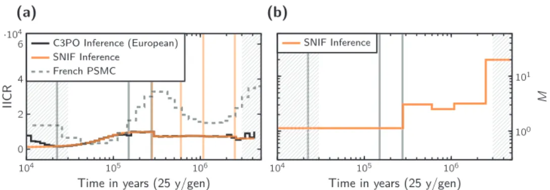 Fig. 8 Application of our inference method to a generally accepted tree-like human demographic scenario with three modern