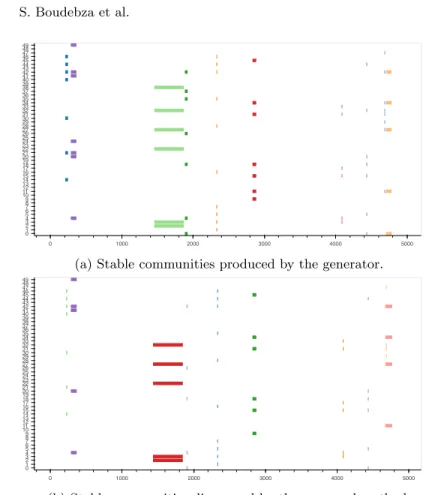 Fig. 1: Visual comparison between planted and discovered communities. Time steps on the horizontal axis, nodes on the vertical axis
