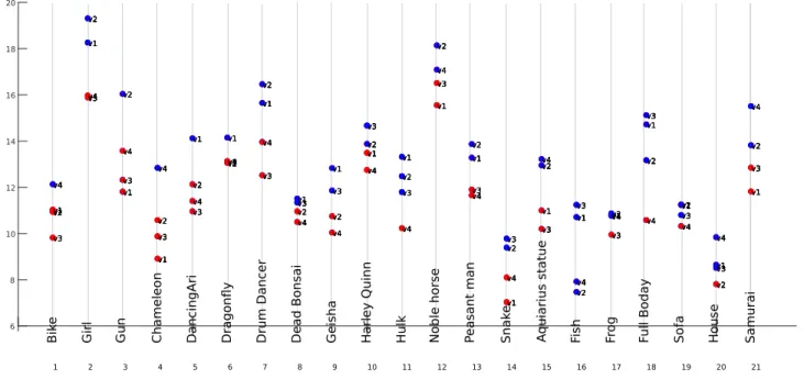 Table 1 reports the PCC on view-wise level by considering the over- over-all 84 rendered views, belonging to 21 different objects as well as the PCC on object-wise level.