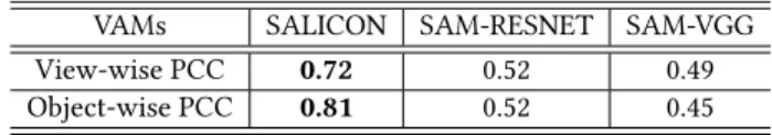 Table 1: PCC of VAC-3DGC between the GT saliency maps and the ones resulting from the 3 saliency models.