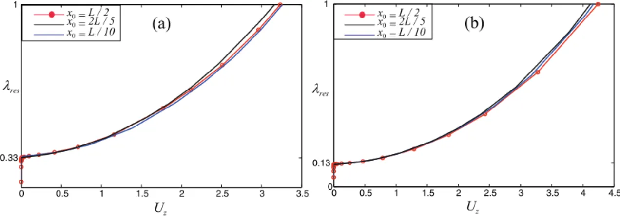 Fig. 11 Residual stress parameter λ res versus the displacement at a vertical displacement point; The first figure (a) corresponds to all three times of simulation for T 0 = 10 MP a and the second figure (b) for T 0 = 30 MP a