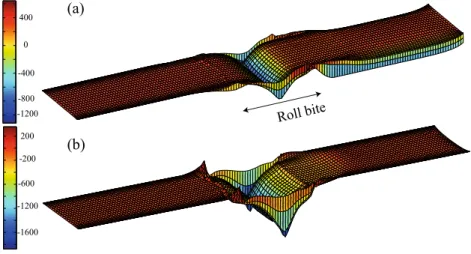 Figure 8 shows the propagation of the “edge-waves” buck- buck-ling at three chosen simulation increments, when a tensile stress T 0 = 50 MPa is applied and the roll mill is  local-ized at x o = L/2 ; x o = 2L/5 ; x o = L/10