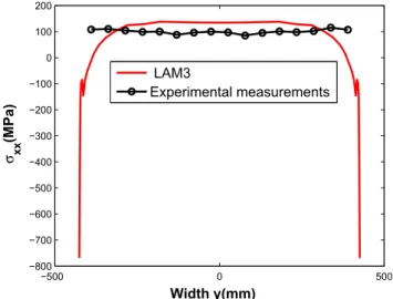 Fig. 2 Comparison of longitudinal stress computed with LAM3 code and experimental measurements considered far enough from the bite [1, 4]