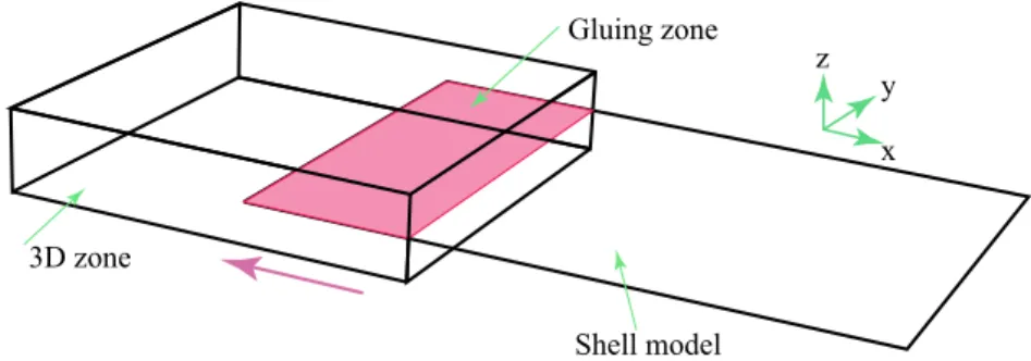 Fig. 3 New numerical approach for rolling simulation: coupling between a 3D model and a shell model with moving gluing zone