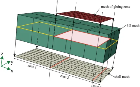 Fig. 5 Coupling procedure: the sheet occupies a volume domain (green). From this domain, we define a surface projection (gray) that represents the shell domain and also the coupling zone (red)