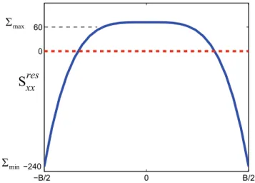 Fig. 6 Residual stress profile S xx res along the width of the strip, leading to edges-waves flatness defects (profile used by Bush et al