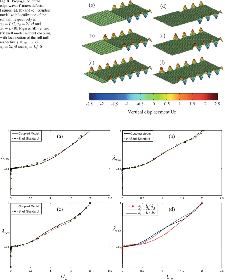 Fig. 8 Propagation of the edge-waves flatness defects;