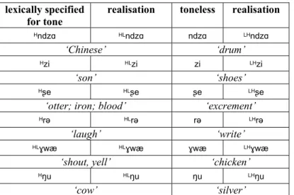 Table 5. Minimal pairs of monosyllabic words, lexically specified for tone and toneless  In underlyingly toneless words of two syllables or more, the post-lexical tone is assigned to  the final syllable of the unit, e.g