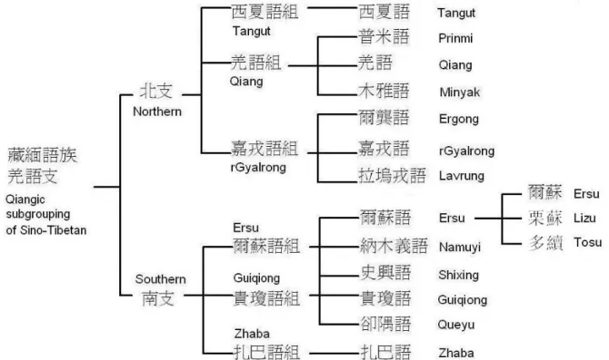 Figure 1: Qiangic subgrouping of the Sino-Tibetan language family (adapted from Sūn 2001: 