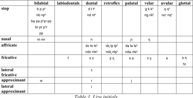 Table 1 presents Lizu initials (phonemes with their most common allophones). “n” in nasal- nasal-stop and nasal-affricate clusters stands for a homorganic nasal, i.e