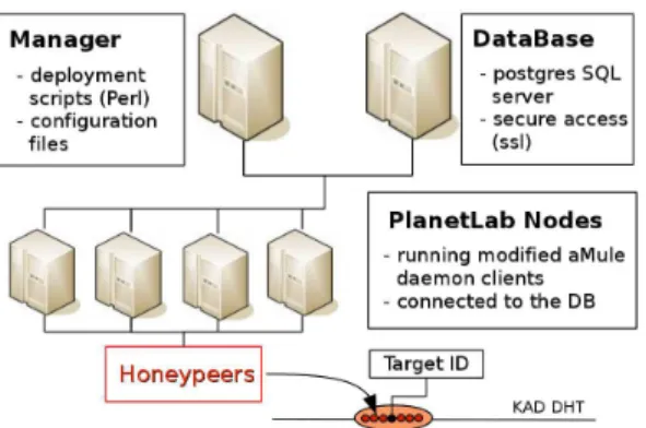 Fig. 4: Impact of the number of Honeypeers on HAMACK efficiency