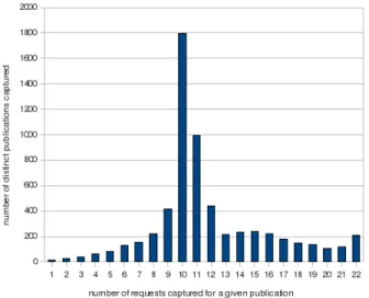 Fig. 7: Distribution of the load on the Honeypeers