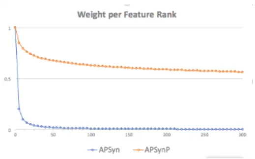 Figure 1: Comparison of weight per feature rank in AP Syn and AP SynP (p = 0.1) across feature ranks ranging from 1 to 300.