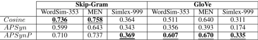 Table 1: Similarity Estimation, Spearman Correlation by Setting. Embeddings trained on Wikipedia.