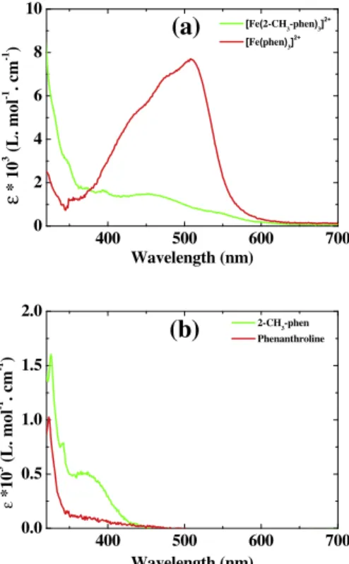 Figure 1. Optical absorption spectrum at 300 K of: (a) our [Fe(phen) 3 ] 2+ and [Fe(2 CH 3 phen) 3 ] 2+ complexes in a CH 3 CN solution and (b) of the phenanthroline and phenanthroline-methyl in the same solvent.