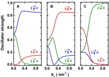 FIG. 4. Spectral dependence of the three valence band levels at k x 6¼ 0 and k y ¼ k z ¼ 0