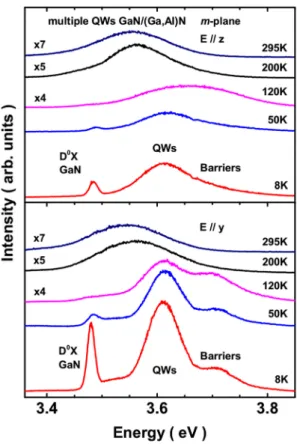 FIG. 7. Plot of the photoluminescence energies for the m-plane grown sam- sam-ple for E== ~~y (left-hand side) and E==~~z both polarizations (right-hand side).