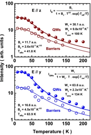 Figure 10 illustrates the recombination kinetics of the photoluminescence of the quantum well up to 70 K where a mono-exponential decay is noted.