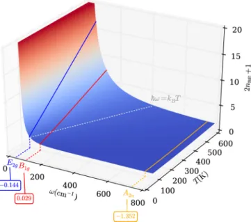 FIG. 10. Plot of the occupation factor 2n + 1 as a function of temperature and phonon energy