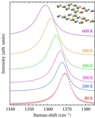 FIG. 3. Raman spectra of the E 2g high mode obtained at different temperatures in backscattering from a c face