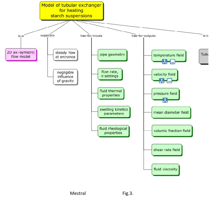 Figure  3:  Concept  map  adapted  to  the  representation  of  the  model,  taking  the  model  of  “Heat  exchanger for starch suspension”, for example
