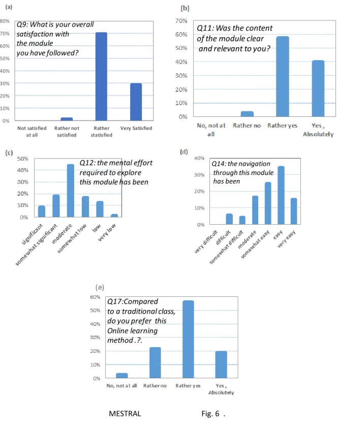 Figure  6:  Overview  of  the  results  of  the  second  validation  step,  i.e.,  testing  MESTRAL  on  a  large  audience (100 students) on the basis of a questionnaire (Appendix B): (a) overall satisfaction (question 