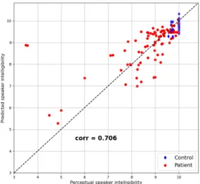 Figure 3: Automatically predicted intelligibility computed per speaker according to perceptual evaluation.