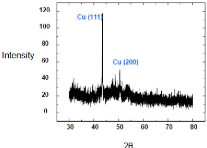 Figure 4: XRD spectra of Cu electrodeposits on Au NP modified HOPG electrode at a potential of  -581  mV  vs