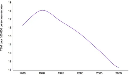 Figure 2 : Estimation nationale de la mortalité par CaP en France entre 1980 à 2010.. D’après Grosclaude et al,  2015 
