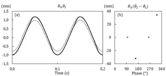 Figure 10: The dynamic displacement response (a) and its associated Poincaré section (b)