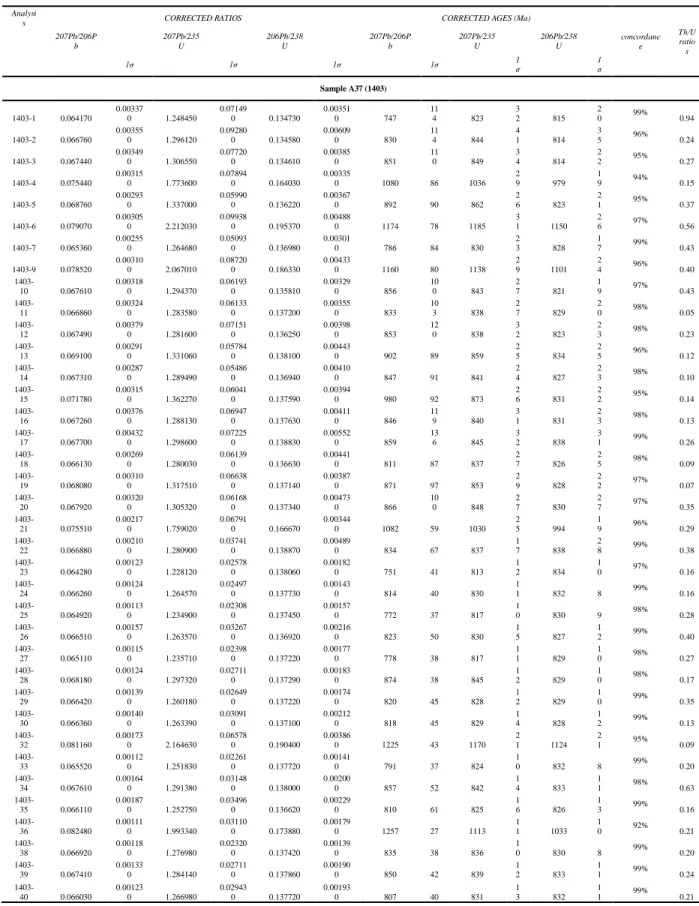 Table 1. LA-ICP-MS zircon U-Pb dating results for the granite samples from the Sanfang and Yuanbaoshan plutons  Analysi