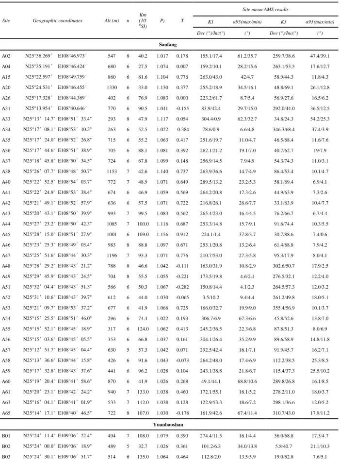 Table 3. Sampling sites and site-mean AMS measurement results for the Sanfang-Yuanbaoshan plutons 