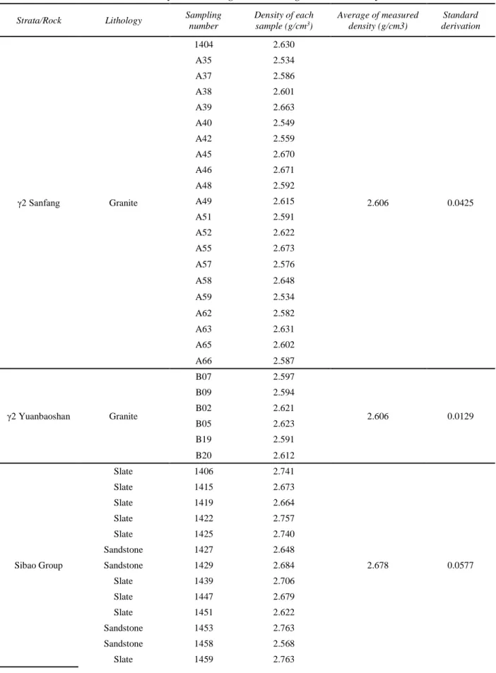 Table 4. The density of the Sanfang-Yuanbaoshan granites and country rocks 