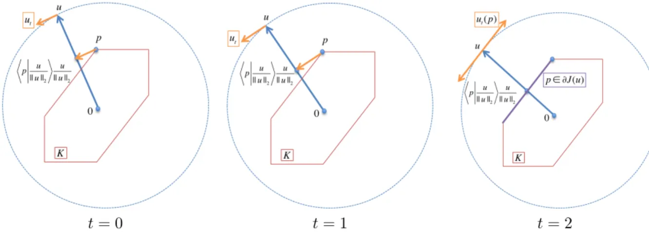 Figure 2: Illustration of the evolution of u(t) with an explicit discretization of the flow (27)