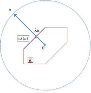 Figure 1: Illustration of an eigenfunction u where λu ∈ ∂J(u) ⊂ K. Observe that λu is the orthogonal projection of u onto K.