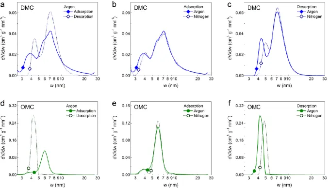 Figure 3. Pore size distributions (PSDs) in the mesopore range for (a, b, c) DMC and (d, e, f)  OMC  samples