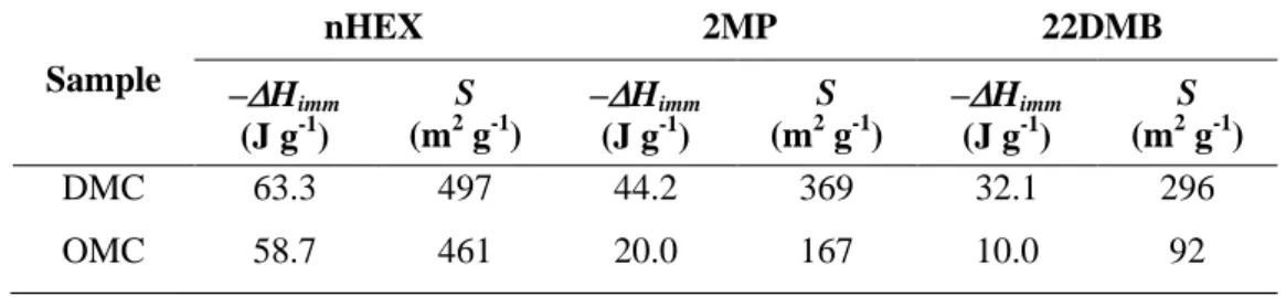 Table 3. Enthalpy of immersion (–H imm ) and accessible surface area (S) for the different C 6 isomers in samples DMC and OMC