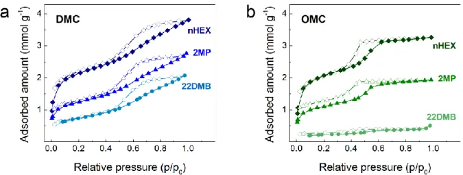 Figure  4. Vapor adsorption-desorption isotherms of nHEX, 2MP, and 22DMB for (a) DMC  and (b) OMC materials, acquired at 45 °C