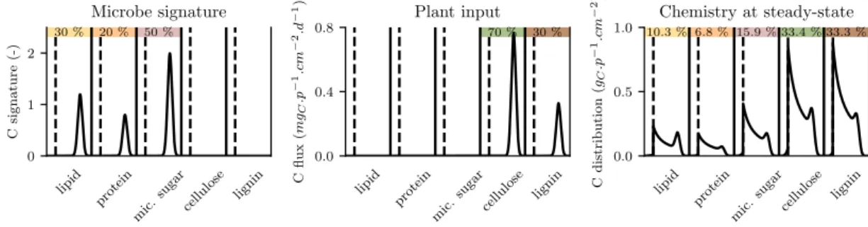 Fig. 6 Soil organic matter at steady state (scenario 4). a Biochemistry and level of polymerization (noted p) of microbe necromass signature (left), plant material input ﬂ ux (center), and the resulting soil organic matter at steady state (right) with refe