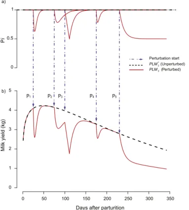 Table 1 compares the results of the Wood parameters estimation without considering perturbations (i.e., ﬁ tting procedure with PLM 0 ) with the results of the Wood parameters estimation with perturbations