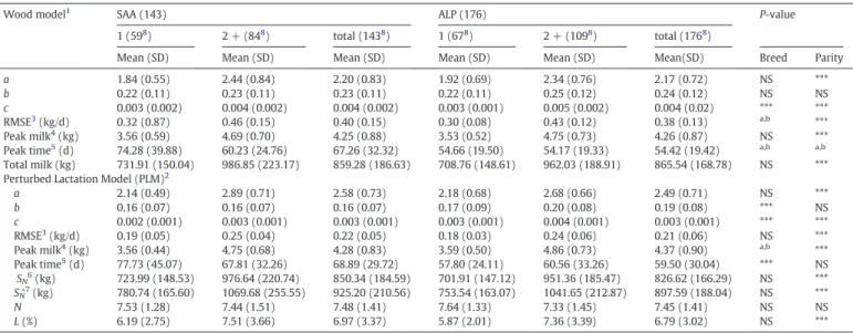 Table 3 gives descriptive statistics on the parameters of PLM charac- charac-terizing the 2 354 perturbations detected during the ﬁ tting procedure: