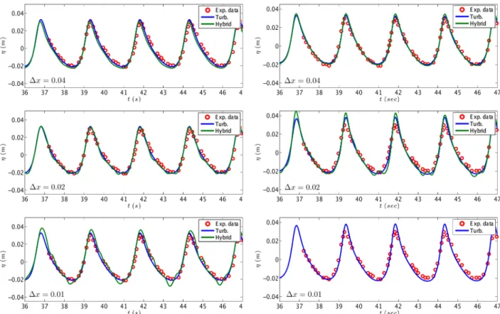 Figure 4: Time series of surface elevation at wave gauge 1 for the GN (left) and Nwogu (right) models using the TKE (blue) and Hybrid (green) wave breaking closure