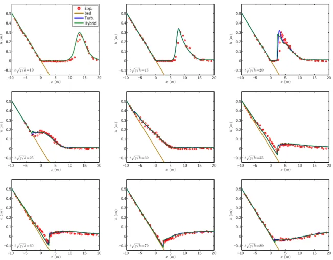Figure 11: Free surface elevation of solitary wave run-up on a plane beach for the GN model