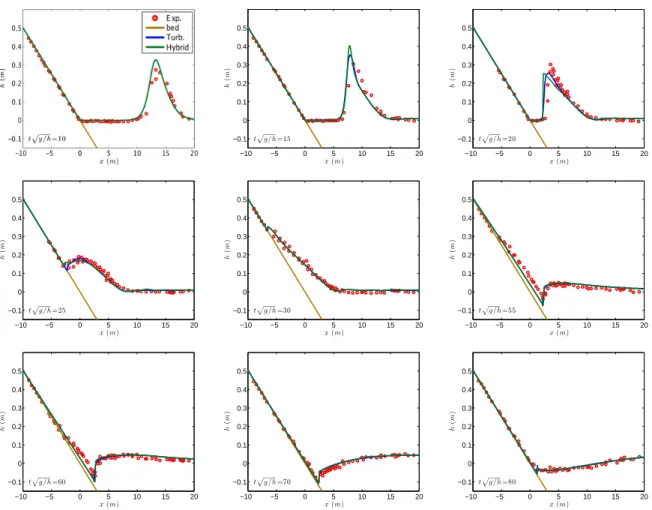 Figure 12: Free surface elevation of solitary wave run-up on a plane beach for Nwogu’s model