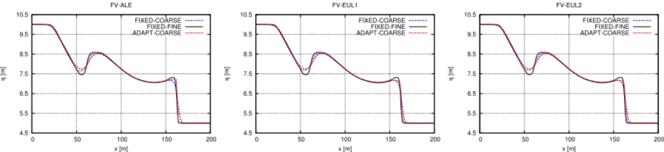 Figure 8: Asymmetric dam-break computed with FV scheme. Solution along the straight line at y = 132.5 for the di↵erent coupling