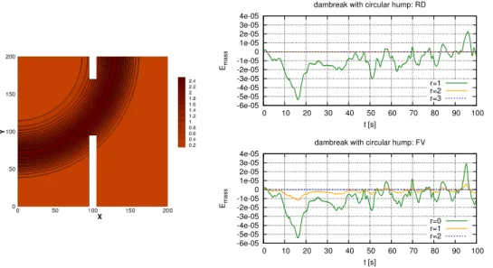Figure 9: Dambreak with circular hump. Left: bathymetry. Right: dimensionless mass error for di↵erent quadrature formula of the bathymetry integral.