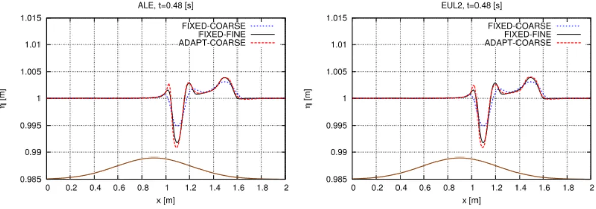 Figure 13: Small perturbation of a lake at rest (FV scheme). Solution at t = 0.48 along line y = 0.5